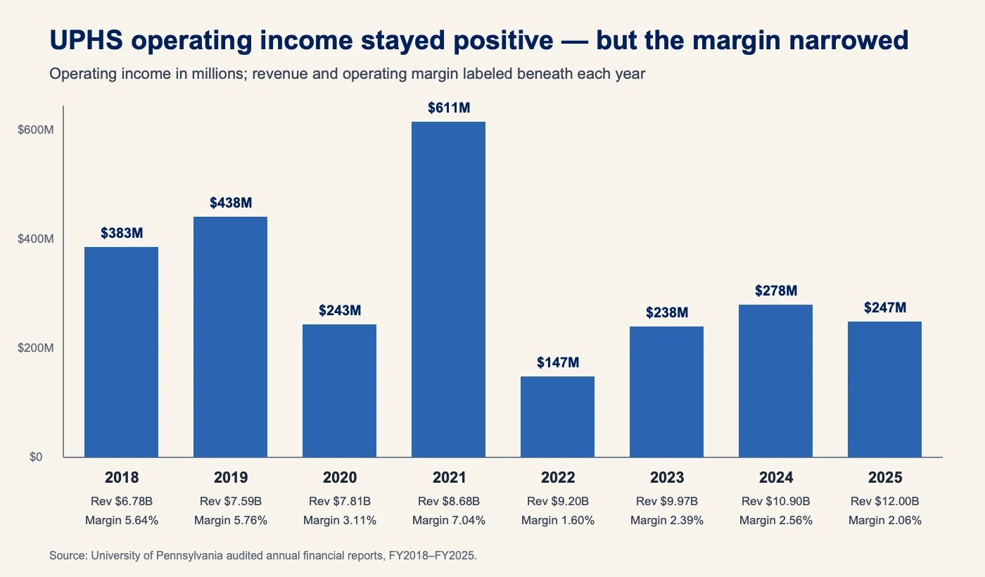 UPHS eight-year financial trend