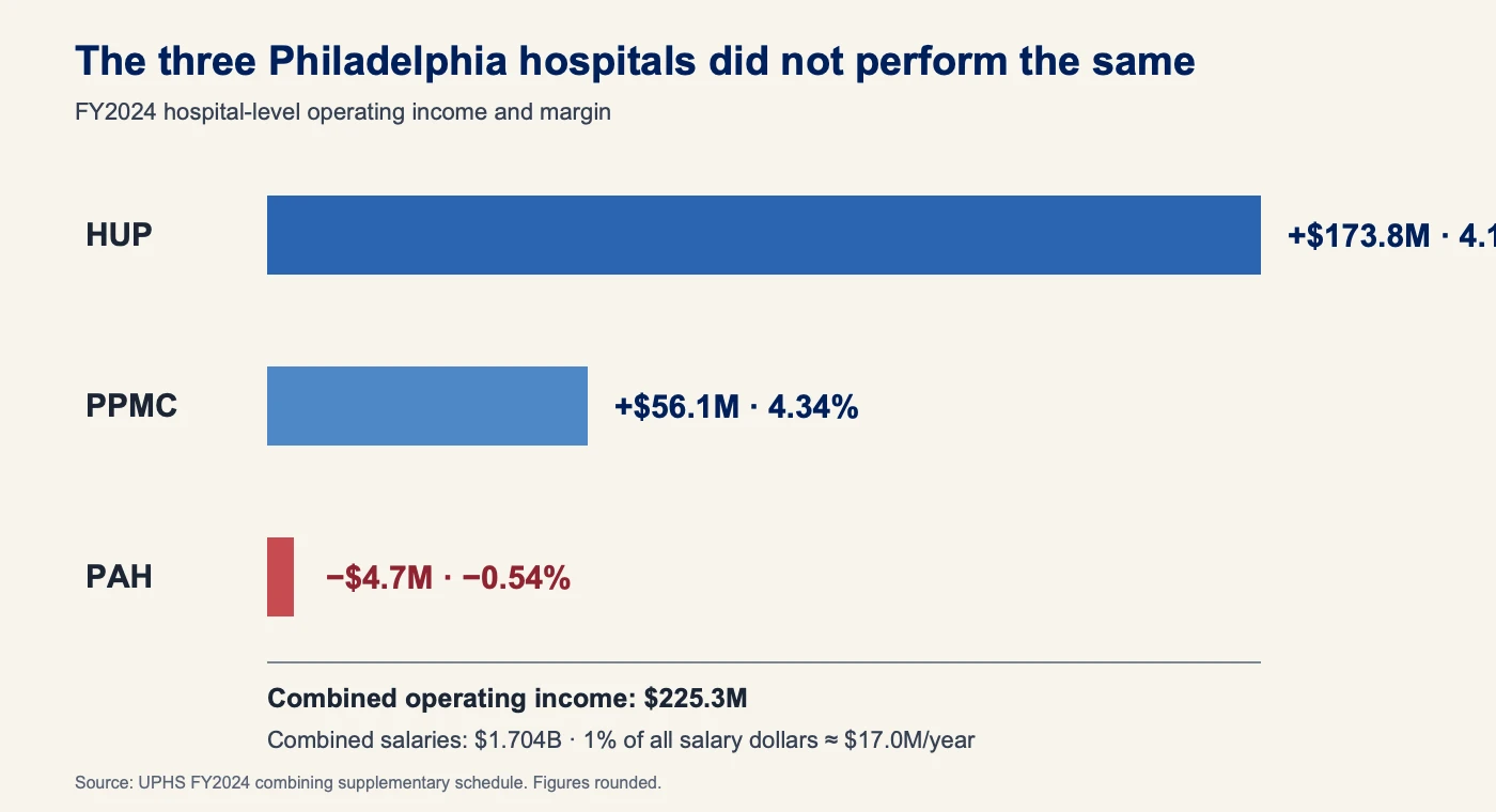 Three Philadelphia hospitals