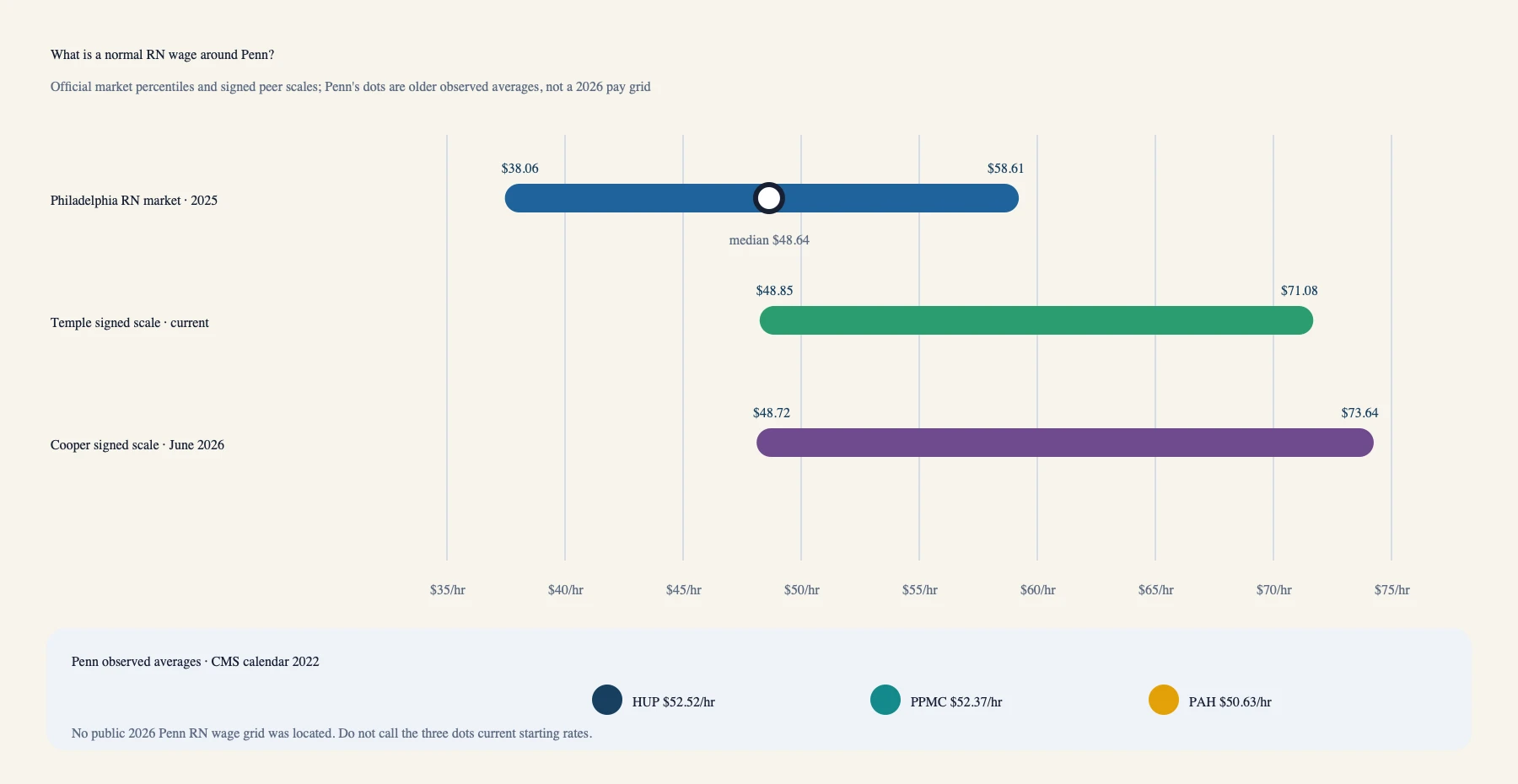 RN wage benchmarks