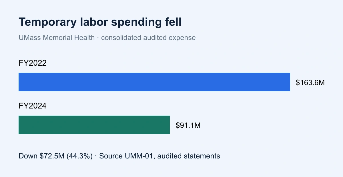 Temporary-labor spending, FY2022–FY2024